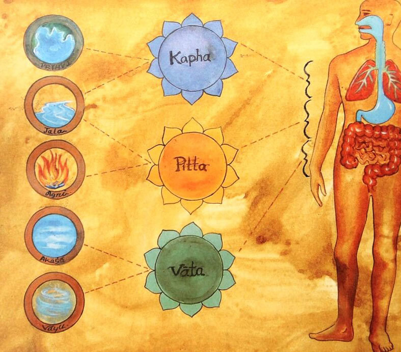Формирование дош из элементов Доши